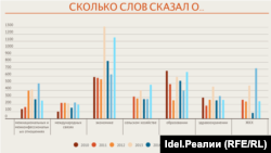 Семь посланий в цифрах - о чем Минниханов говорил больше, а о чем старался умалчивать